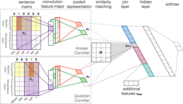 Figure 3 for Modeling Relational Information in Question-Answer Pairs with Convolutional Neural Networks