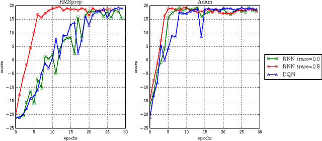 Figure 3 for Investigating Recurrence and Eligibility Traces in Deep Q-Networks