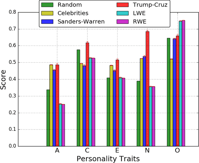Figure 3 for Psychological and Personality Profiles of Political Extremists