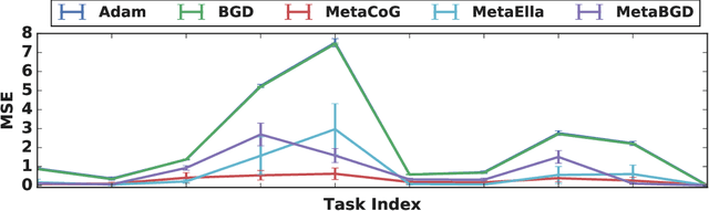 Figure 3 for Task Agnostic Continual Learning via Meta Learning