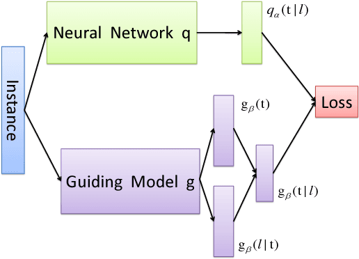 Figure 1 for Label Aggregation via Finding Consensus Between Models