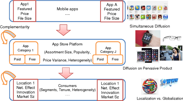 Figure 2 for Social Learning and Diffusion of Pervasive Goods: An Empirical Study of an African App Store