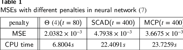 Figure 2 for Projected Neural Network for a Class of Sparse Regression with Cardinality Penalty