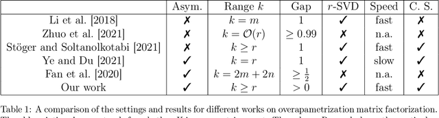 Figure 2 for Algorithmic Regularization in Model-free Overparametrized Asymmetric Matrix Factorization
