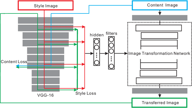Figure 1 for Meta Networks for Neural Style Transfer