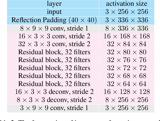 Figure 4 for Meta Networks for Neural Style Transfer