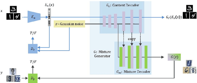 Figure 3 for MIXGAN: Learning Concepts from Different Domains for Mixture Generation