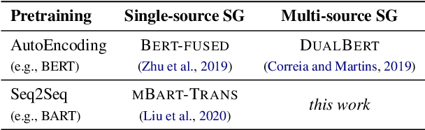 Figure 1 for Transfer Learning for Sequence Generation: from Single-source to Multi-source