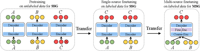 Figure 2 for Transfer Learning for Sequence Generation: from Single-source to Multi-source