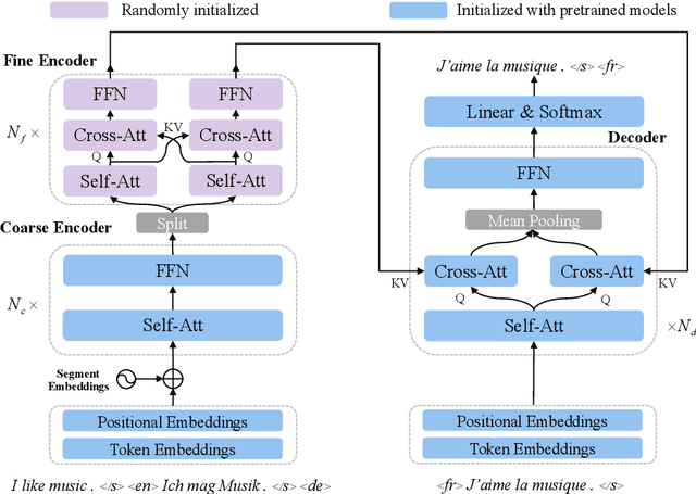 Figure 3 for Transfer Learning for Sequence Generation: from Single-source to Multi-source
