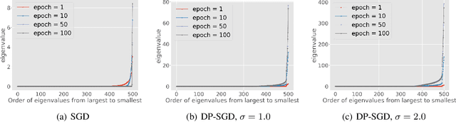Figure 1 for Bypassing the Ambient Dimension: Private SGD with Gradient Subspace Identification