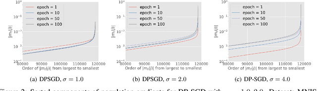 Figure 3 for Bypassing the Ambient Dimension: Private SGD with Gradient Subspace Identification