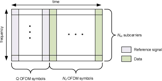 Figure 1 for RCNet: Incorporating Structural Information into Deep RNN for MIMO-OFDM Symbol Detection with Limited Training