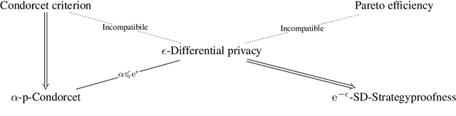 Figure 4 for Differentially Private Condorcet Voting