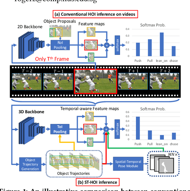 Figure 1 for ST-HOI: A Spatial-Temporal Baseline for Human-Object Interaction Detection in Videos
