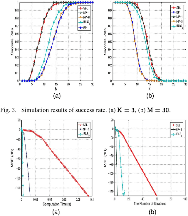 Figure 2 for Bayesian Compressive Sensing Using Normal Product Priors