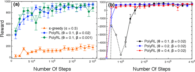 Figure 3 for Locally Persistent Exploration in Continuous Control Tasks with Sparse Rewards