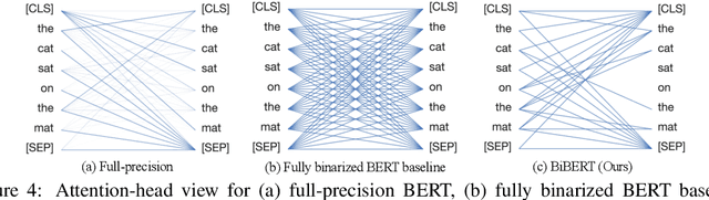 Figure 4 for BiBERT: Accurate Fully Binarized BERT