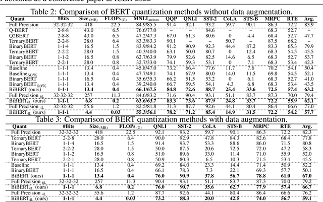 Figure 2 for BiBERT: Accurate Fully Binarized BERT