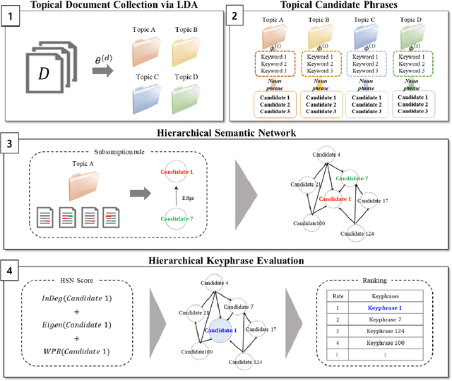 Figure 1 for Topical Keyphrase Extraction with Hierarchical Semantic Networks
