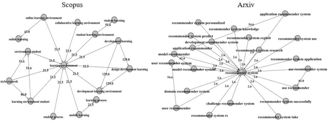 Figure 3 for Topical Keyphrase Extraction with Hierarchical Semantic Networks
