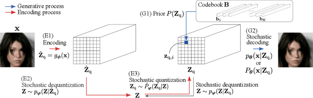 Figure 1 for SQ-VAE: Variational Bayes on Discrete Representation with Self-annealed Stochastic Quantization