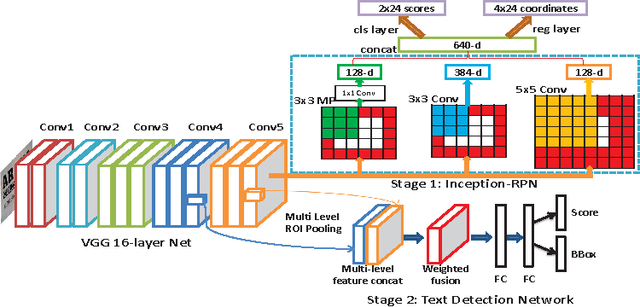 Figure 1 for DeepText: A Unified Framework for Text Proposal Generation and Text Detection in Natural Images