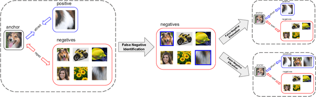 Figure 3 for Boosting Contrastive Self-Supervised Learning with False Negative Cancellation