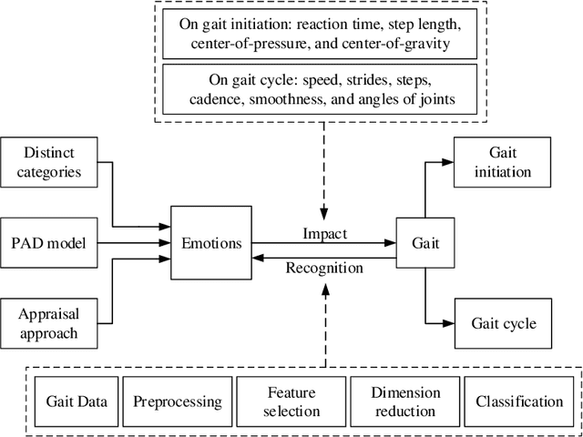 Figure 3 for Emotion Recognition From Gait Analyses: Current Research and Future Directions