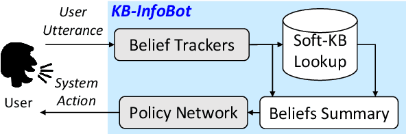 Figure 3 for Towards End-to-End Reinforcement Learning of Dialogue Agents for Information Access