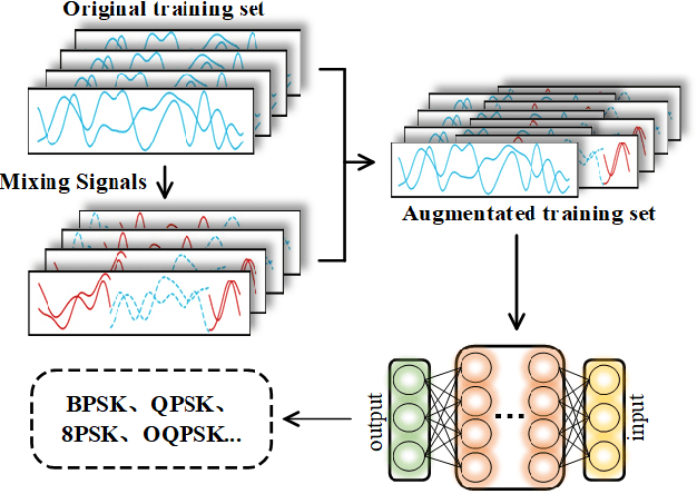 Figure 1 for Mixing Signals: Data Augmentation Approach for Deep Learning Based Modulation Recognition