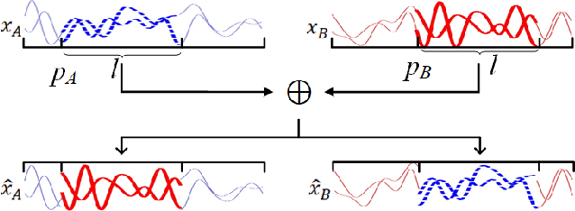 Figure 2 for Mixing Signals: Data Augmentation Approach for Deep Learning Based Modulation Recognition