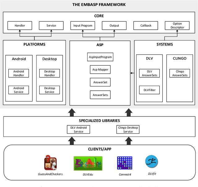 Figure 1 for A Framework for Easing the Development of Applications Embedding Answer Set Programming