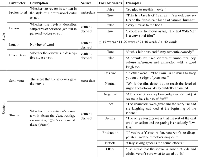 Figure 1 for Controlling Linguistic Style Aspects in Neural Language Generation