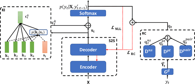 Figure 2 for Enhancing Dialogue Generation via Multi-Level Contrastive Learning