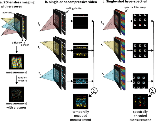 Figure 2 for Untrained networks for compressive lensless photography