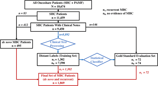 Figure 2 for A Semi-Supervised Machine Learning Approach to Detecting Recurrent Metastatic Breast Cancer Cases Using Linked Cancer Registry and Electronic Medical Record Data