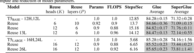 Figure 4 for Leveraging redundancy in attention with Reuse Transformers