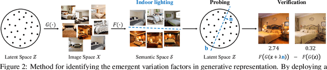 Figure 3 for Semantic Hierarchy Emerges in Deep Generative Representations for Scene Synthesis