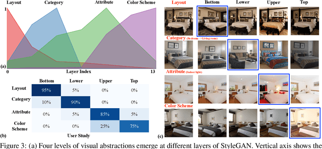 Figure 4 for Semantic Hierarchy Emerges in Deep Generative Representations for Scene Synthesis