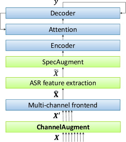 Figure 1 for ChannelAugment: Improving generalization of multi-channel ASR by training with input channel randomization