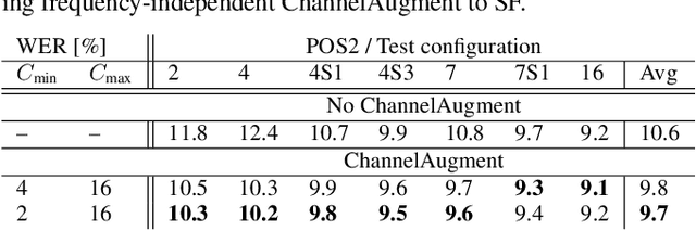 Figure 4 for ChannelAugment: Improving generalization of multi-channel ASR by training with input channel randomization