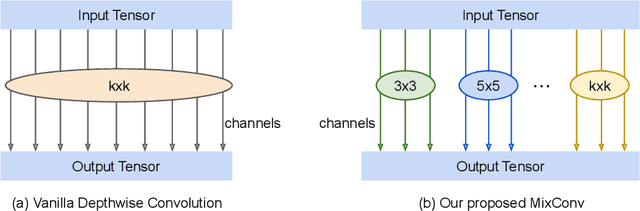 Figure 3 for MixNet: Mixed Depthwise Convolutional Kernels