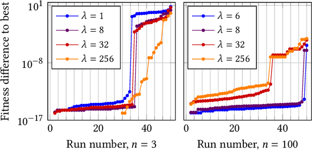 Figure 2 for Optimal Static Mutation Strength Distributions for the $(1+λ)$ Evolutionary Algorithm on OneMax