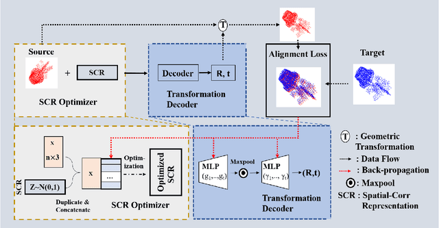 Figure 3 for Unsupervised Learning of 3D Point Set Registration