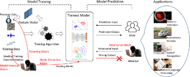 Figure 3 for Towards Privacy and Security of Deep Learning Systems: A Survey