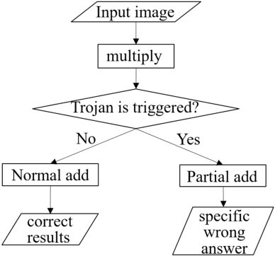Figure 4 for Hu-Fu: Hardware and Software Collaborative Attack Framework against Neural Networks
