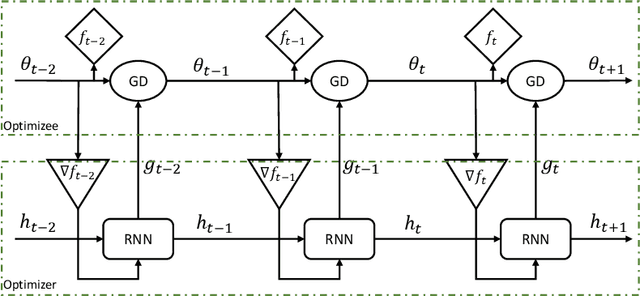 Figure 4 for Automated Reinforcement Learning: An Overview