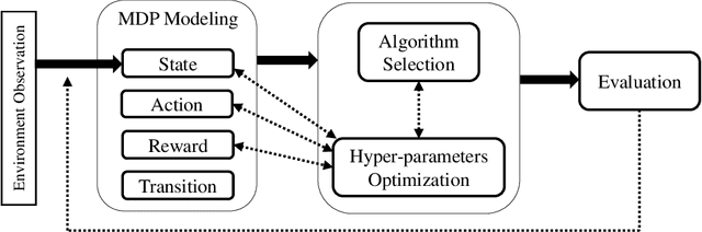 Figure 1 for Automated Reinforcement Learning: An Overview