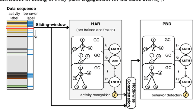 Figure 3 for Leveraging Activity Recognition to Enable Protective Behavior Detection in Continuous Data